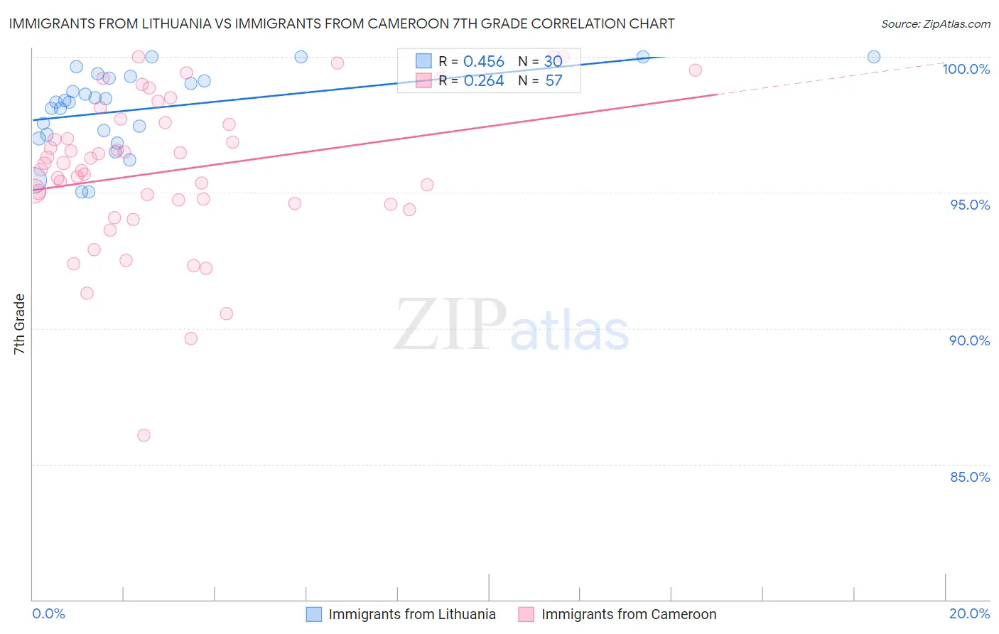Immigrants from Lithuania vs Immigrants from Cameroon 7th Grade