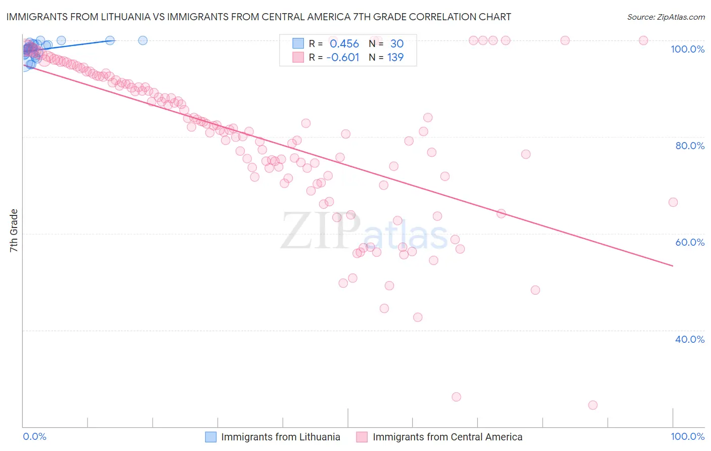 Immigrants from Lithuania vs Immigrants from Central America 7th Grade