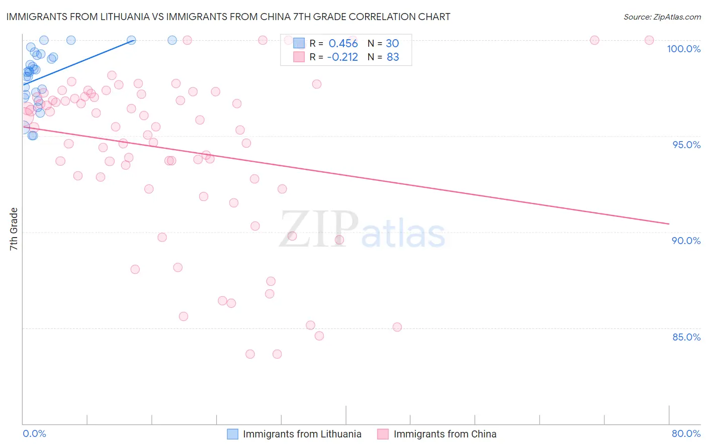 Immigrants from Lithuania vs Immigrants from China 7th Grade