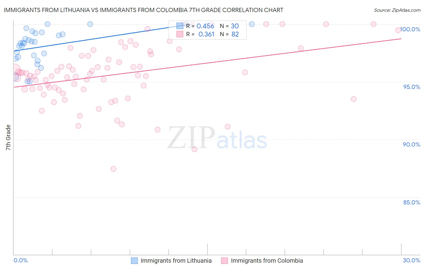 Immigrants from Lithuania vs Immigrants from Colombia 7th Grade