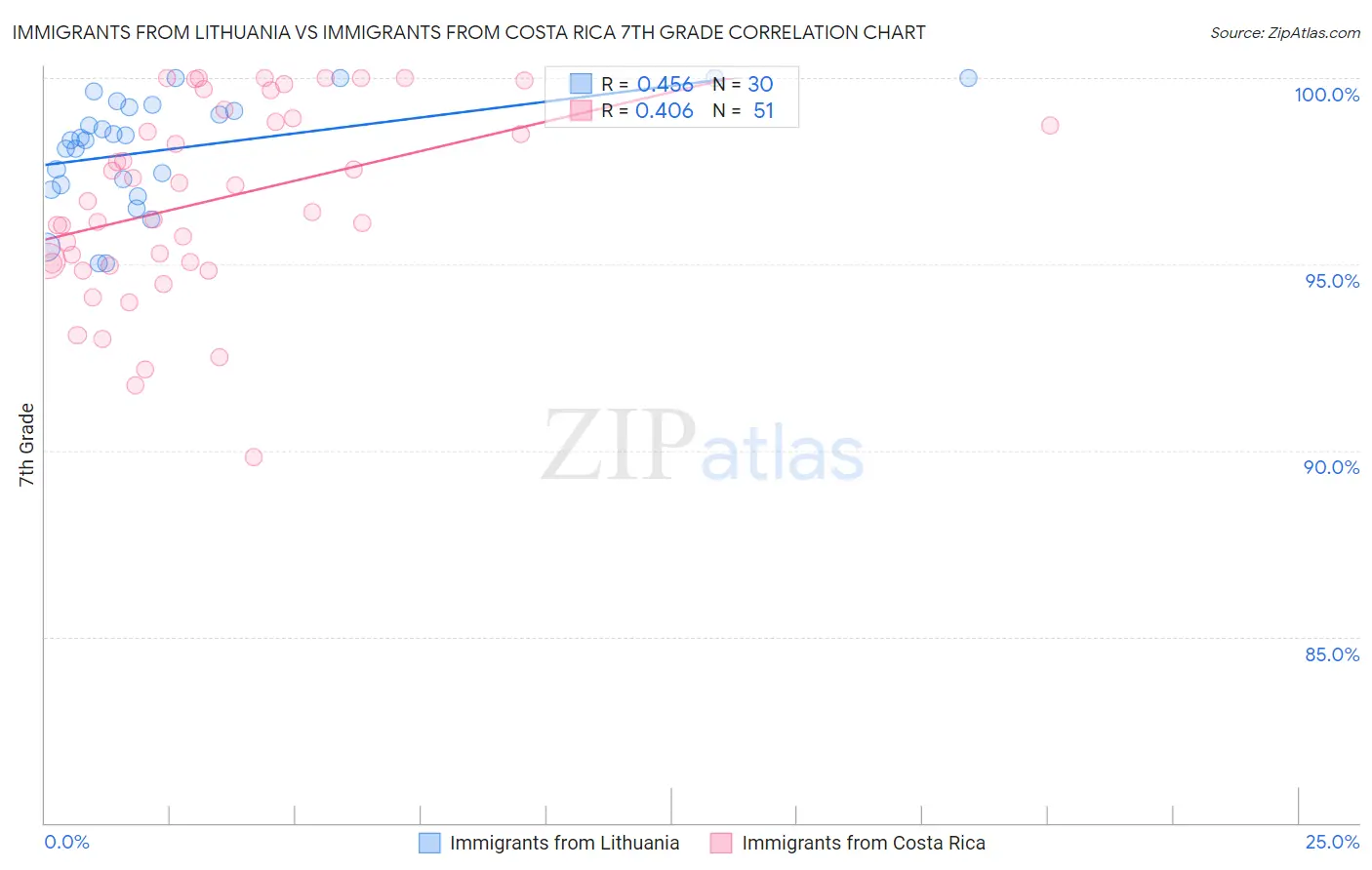 Immigrants from Lithuania vs Immigrants from Costa Rica 7th Grade