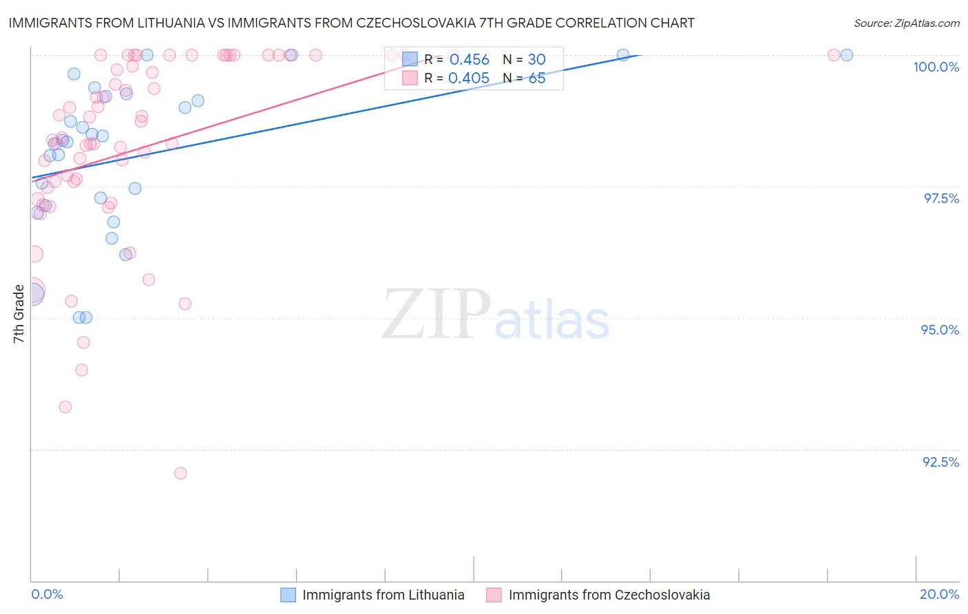 Immigrants from Lithuania vs Immigrants from Czechoslovakia 7th Grade