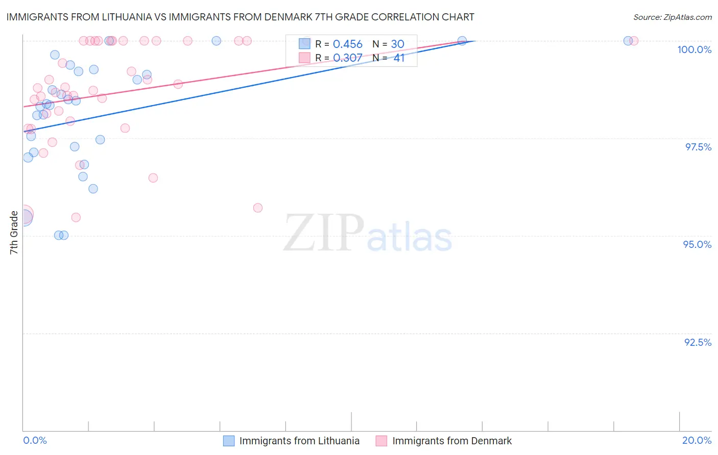 Immigrants from Lithuania vs Immigrants from Denmark 7th Grade