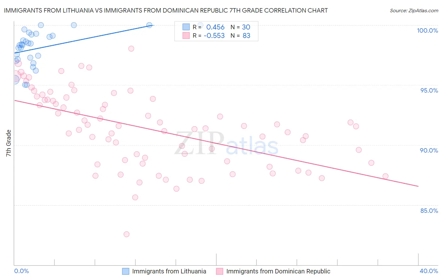 Immigrants from Lithuania vs Immigrants from Dominican Republic 7th Grade