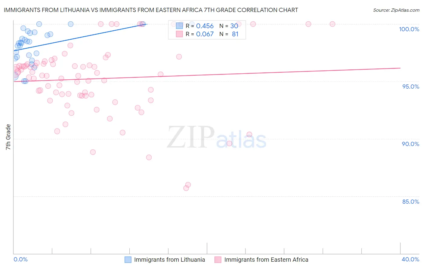 Immigrants from Lithuania vs Immigrants from Eastern Africa 7th Grade