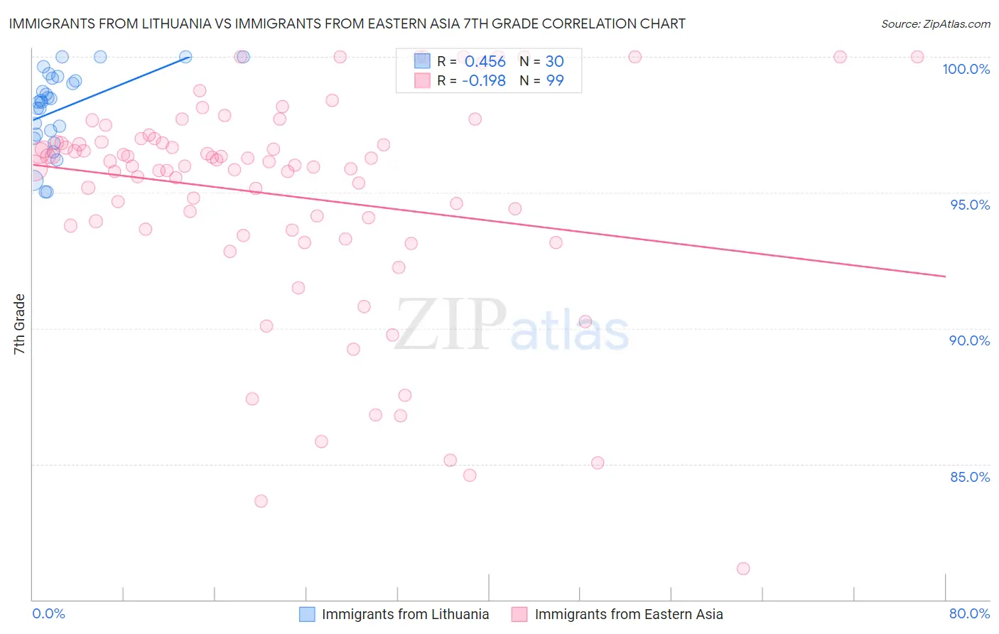 Immigrants from Lithuania vs Immigrants from Eastern Asia 7th Grade