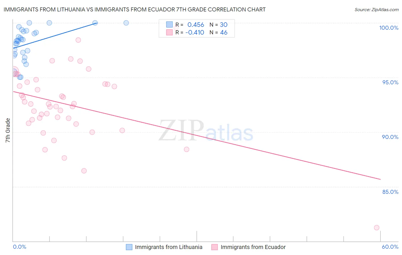 Immigrants from Lithuania vs Immigrants from Ecuador 7th Grade