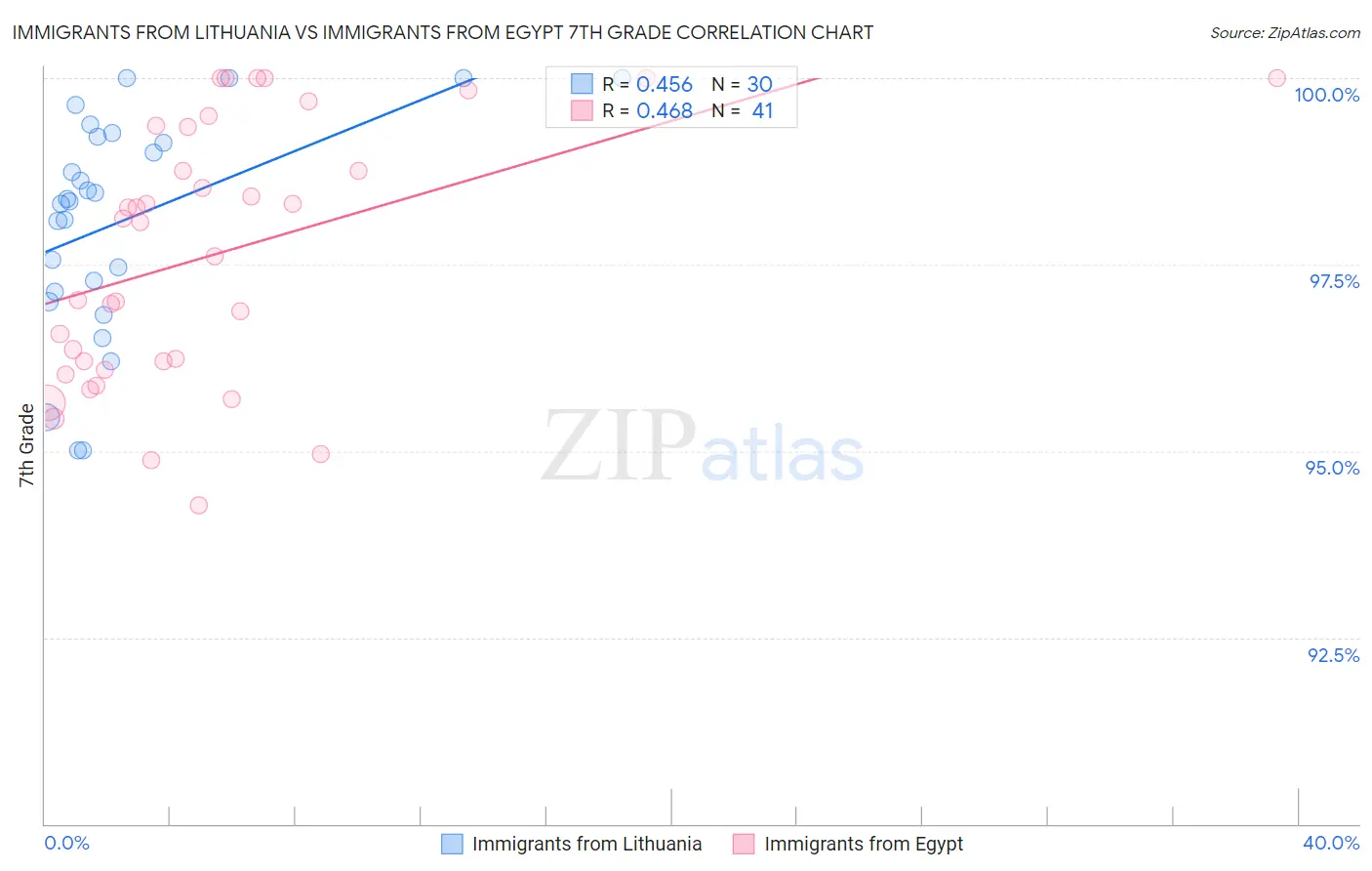 Immigrants from Lithuania vs Immigrants from Egypt 7th Grade