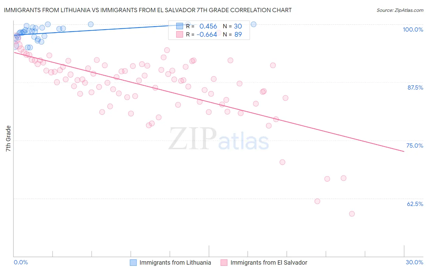 Immigrants from Lithuania vs Immigrants from El Salvador 7th Grade