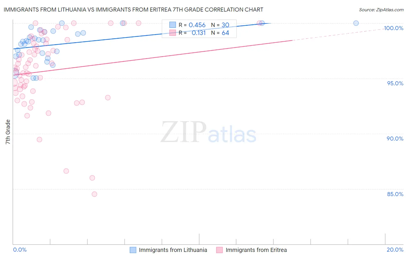 Immigrants from Lithuania vs Immigrants from Eritrea 7th Grade