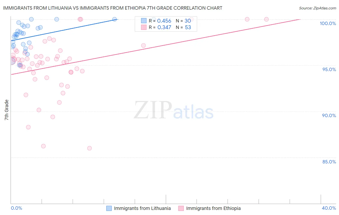 Immigrants from Lithuania vs Immigrants from Ethiopia 7th Grade