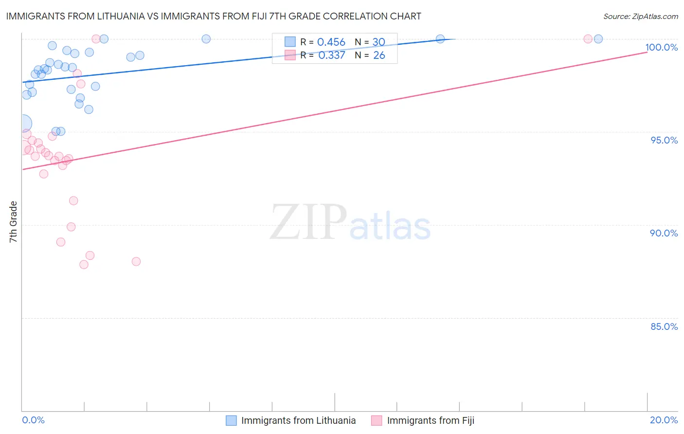 Immigrants from Lithuania vs Immigrants from Fiji 7th Grade