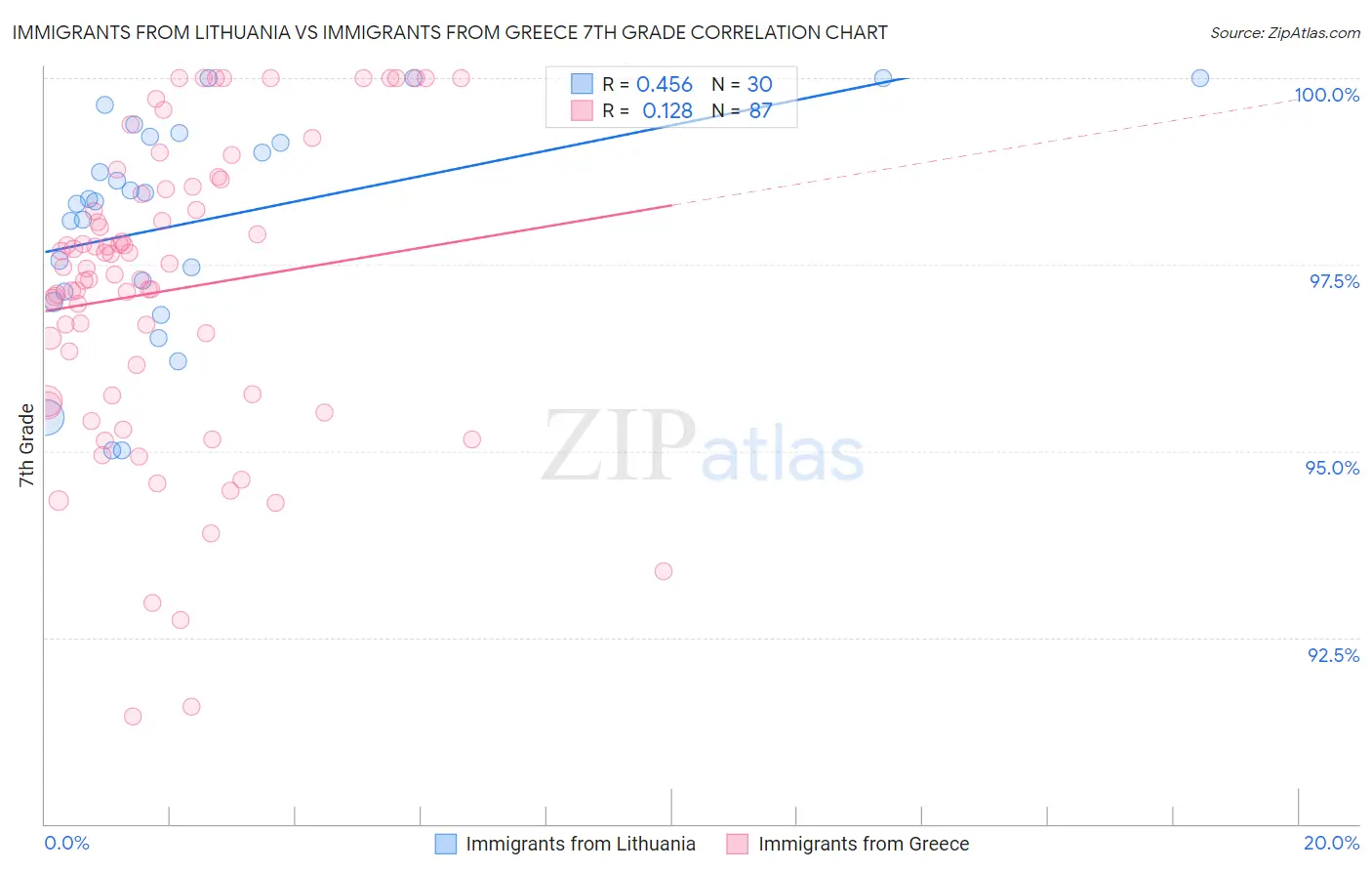 Immigrants from Lithuania vs Immigrants from Greece 7th Grade