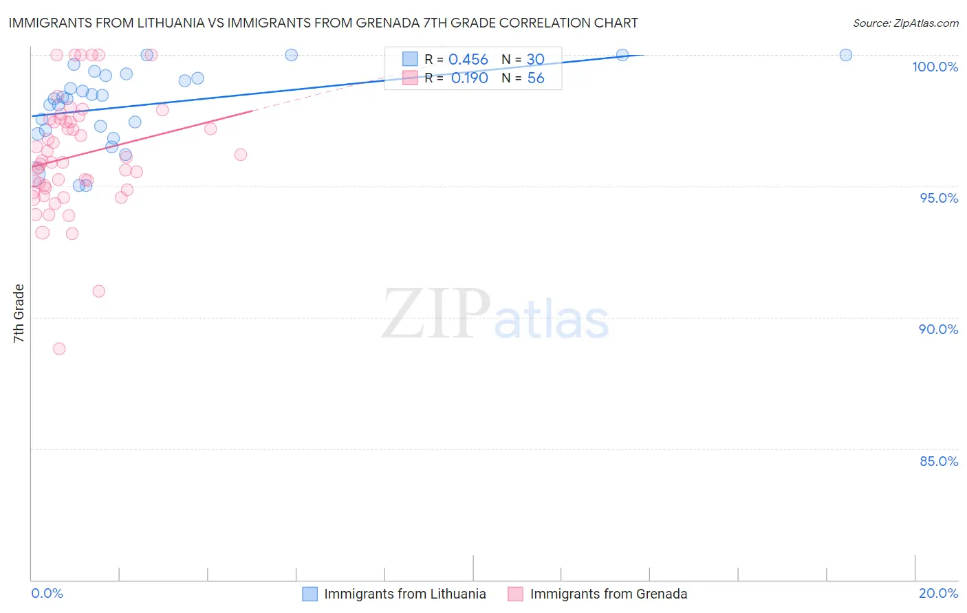 Immigrants from Lithuania vs Immigrants from Grenada 7th Grade