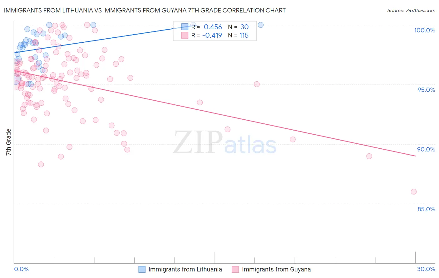 Immigrants from Lithuania vs Immigrants from Guyana 7th Grade
