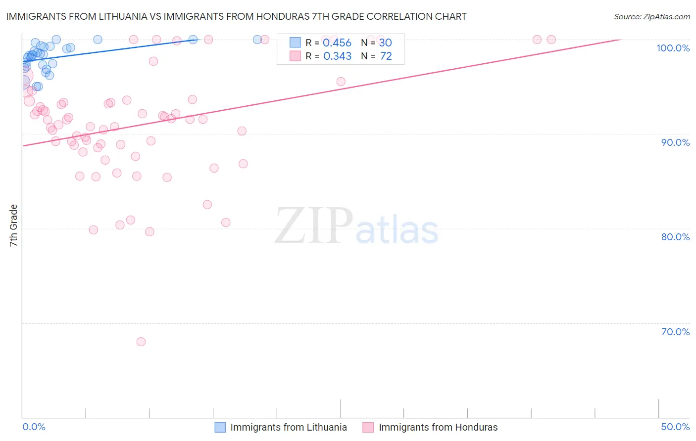 Immigrants from Lithuania vs Immigrants from Honduras 7th Grade