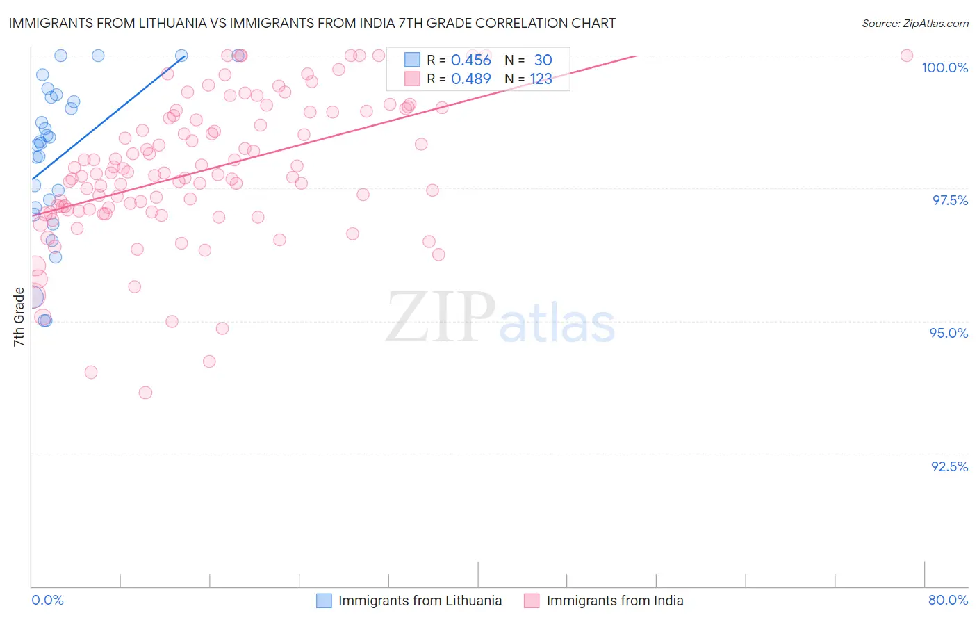 Immigrants from Lithuania vs Immigrants from India 7th Grade