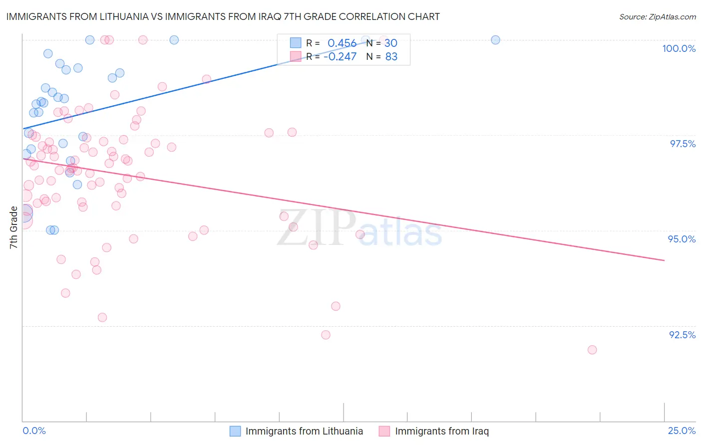 Immigrants from Lithuania vs Immigrants from Iraq 7th Grade