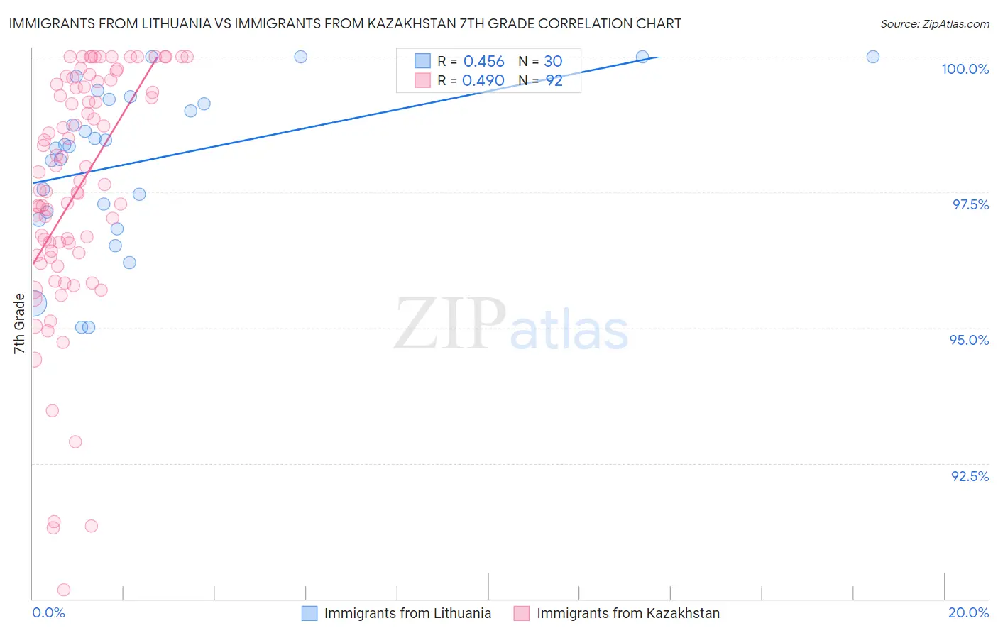 Immigrants from Lithuania vs Immigrants from Kazakhstan 7th Grade