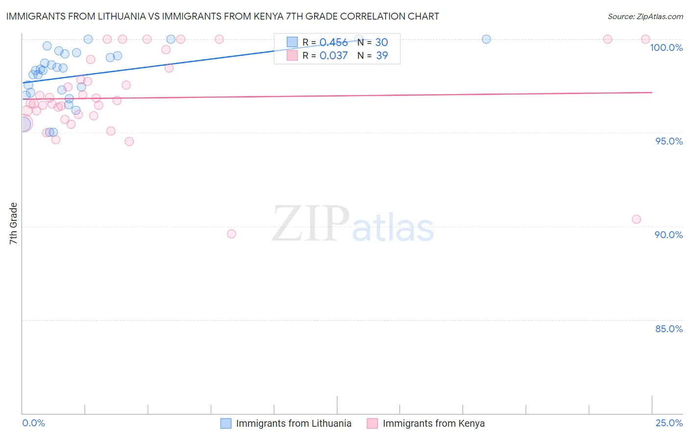 Immigrants from Lithuania vs Immigrants from Kenya 7th Grade