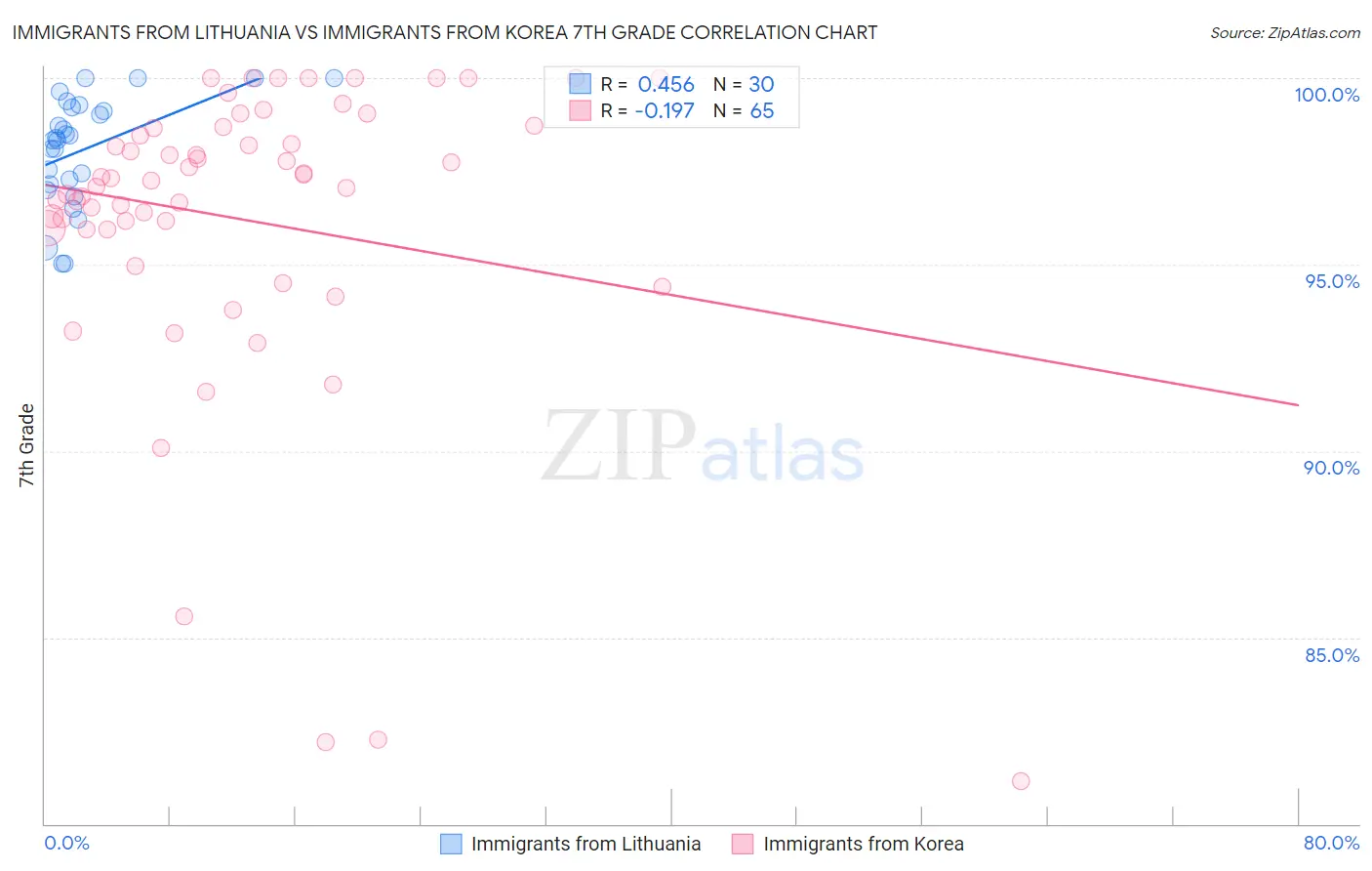 Immigrants from Lithuania vs Immigrants from Korea 7th Grade