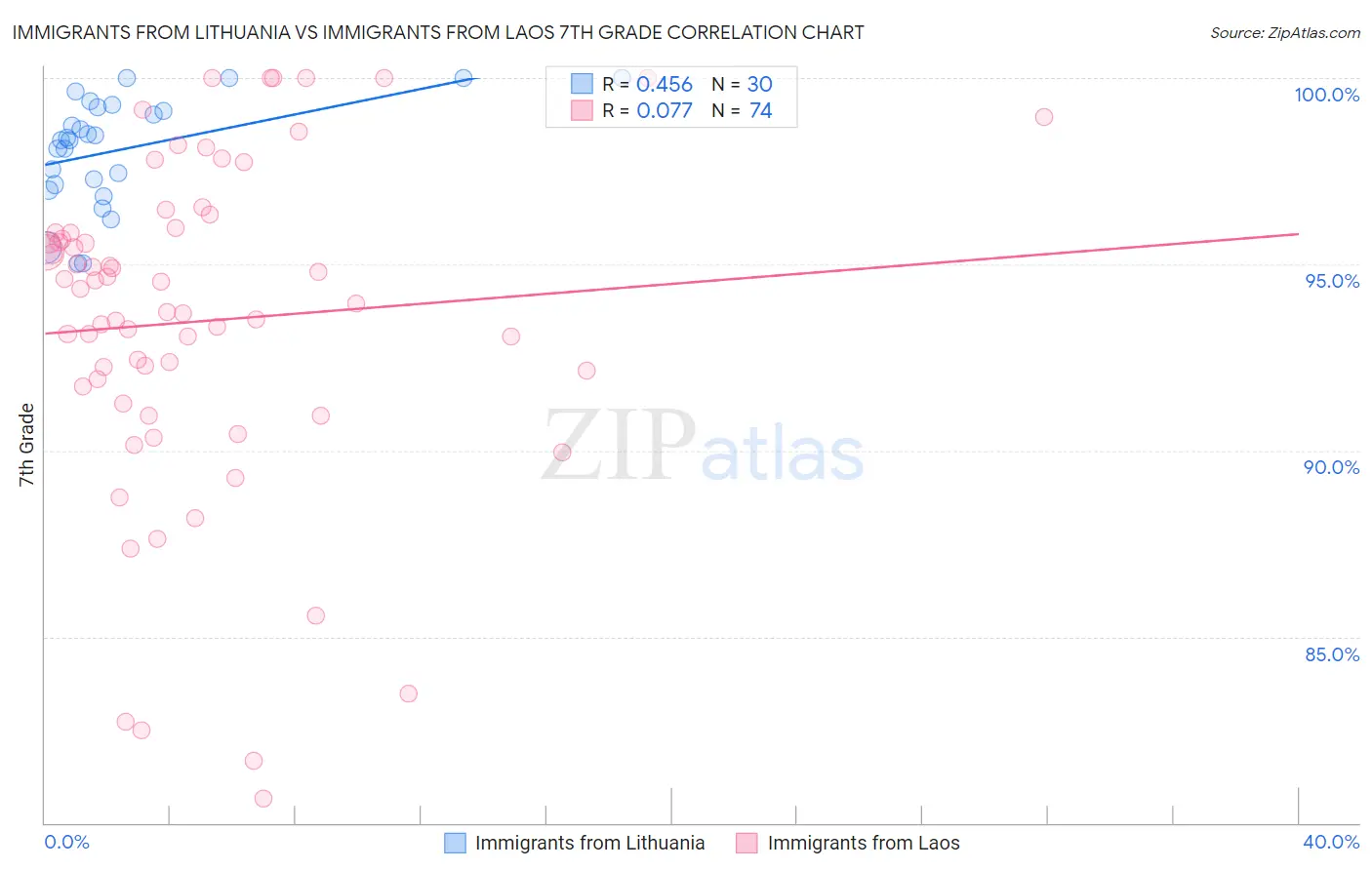 Immigrants from Lithuania vs Immigrants from Laos 7th Grade