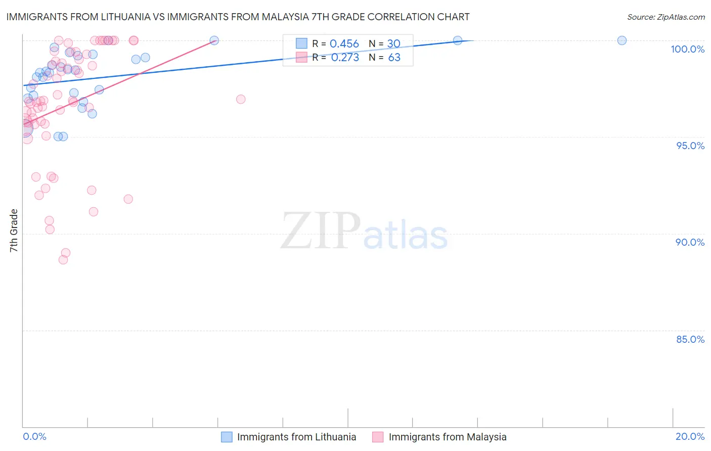Immigrants from Lithuania vs Immigrants from Malaysia 7th Grade