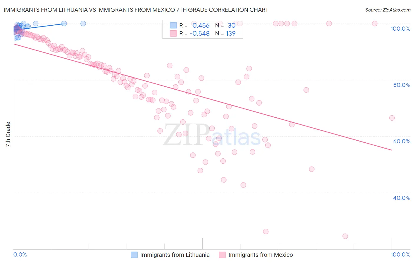 Immigrants from Lithuania vs Immigrants from Mexico 7th Grade