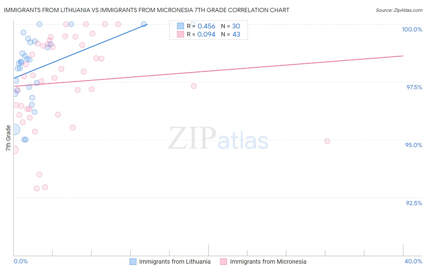 Immigrants from Lithuania vs Immigrants from Micronesia 7th Grade
