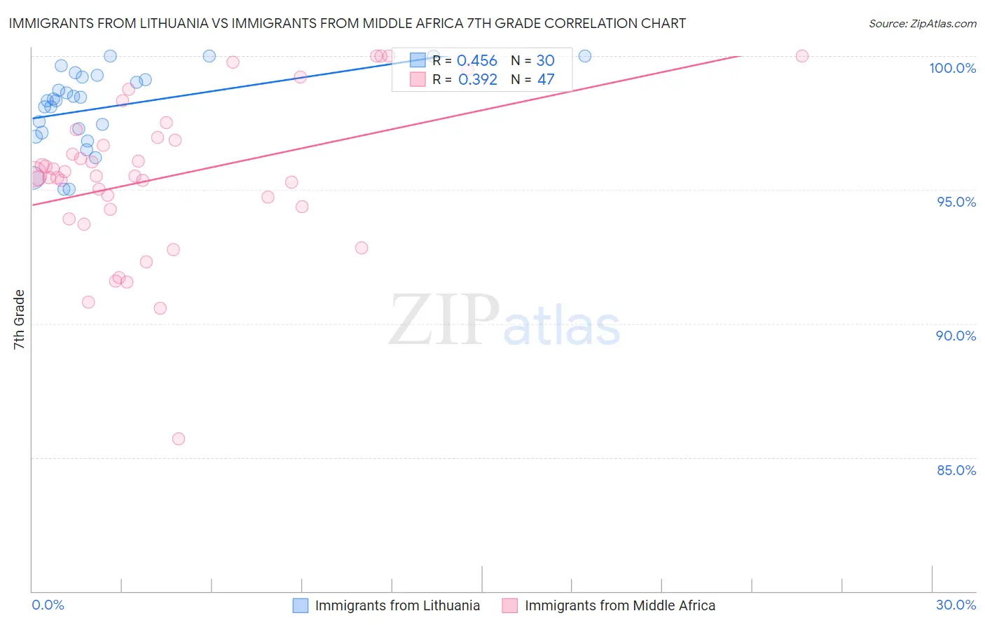 Immigrants from Lithuania vs Immigrants from Middle Africa 7th Grade