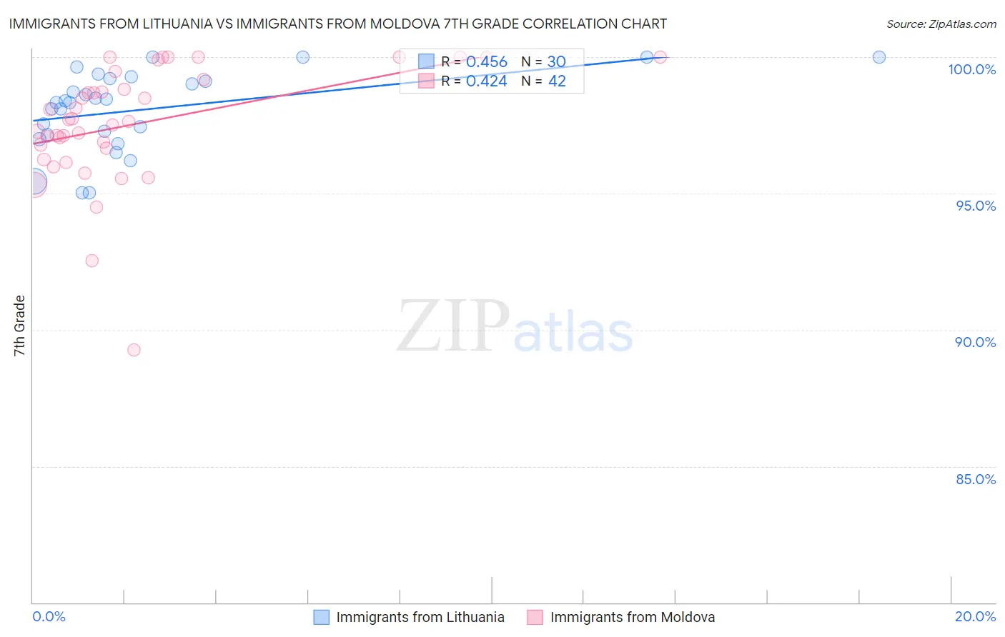 Immigrants from Lithuania vs Immigrants from Moldova 7th Grade
