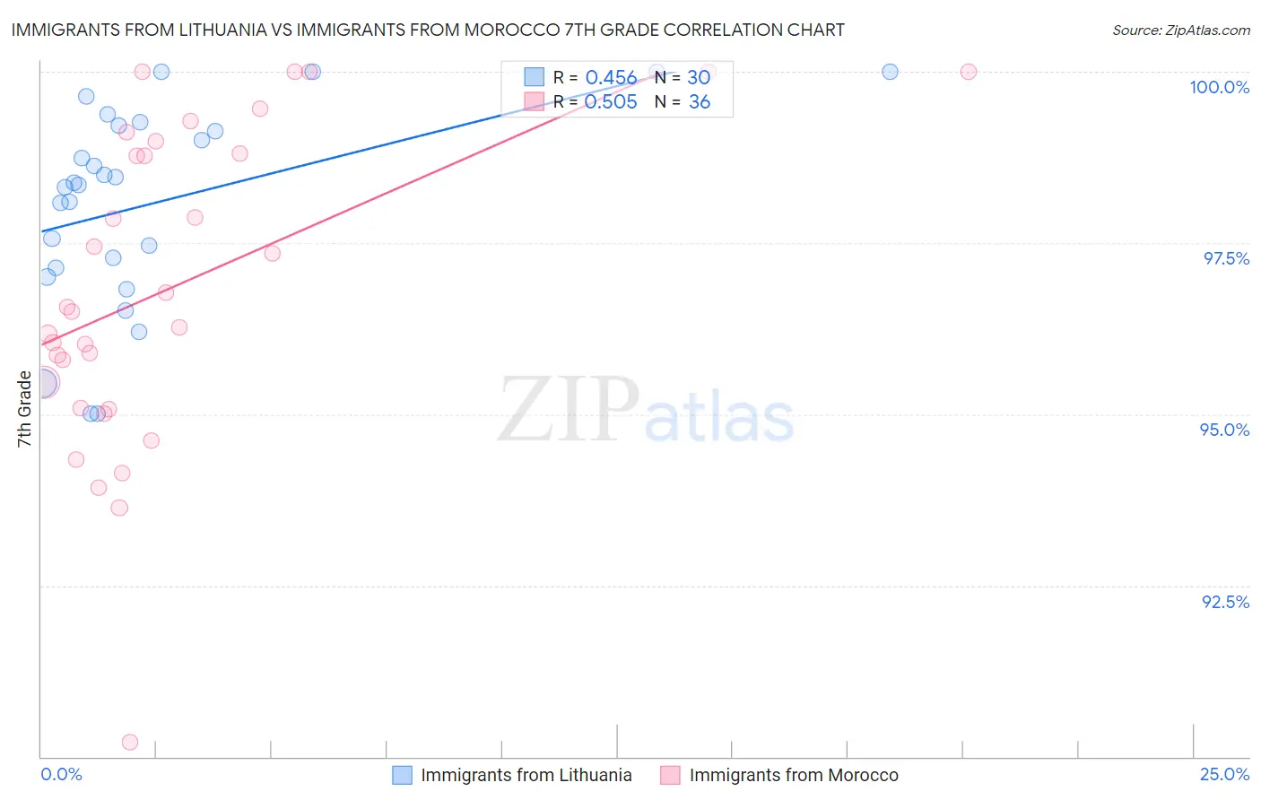 Immigrants from Lithuania vs Immigrants from Morocco 7th Grade