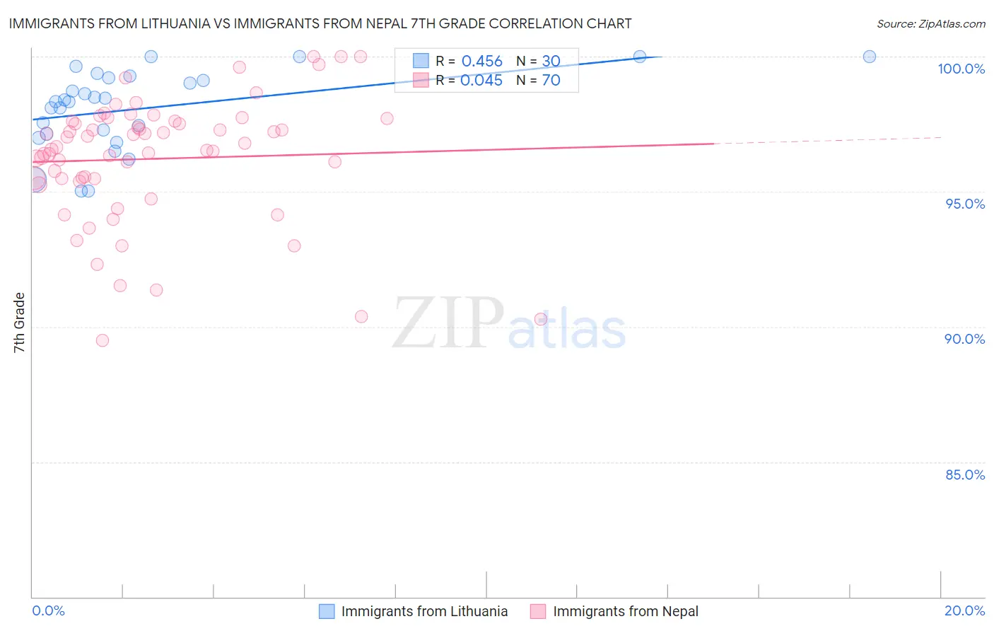 Immigrants from Lithuania vs Immigrants from Nepal 7th Grade