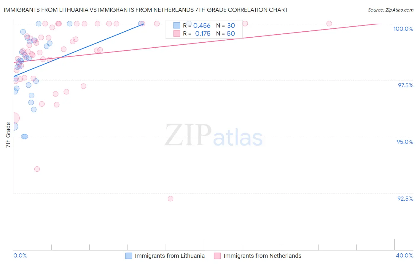 Immigrants from Lithuania vs Immigrants from Netherlands 7th Grade