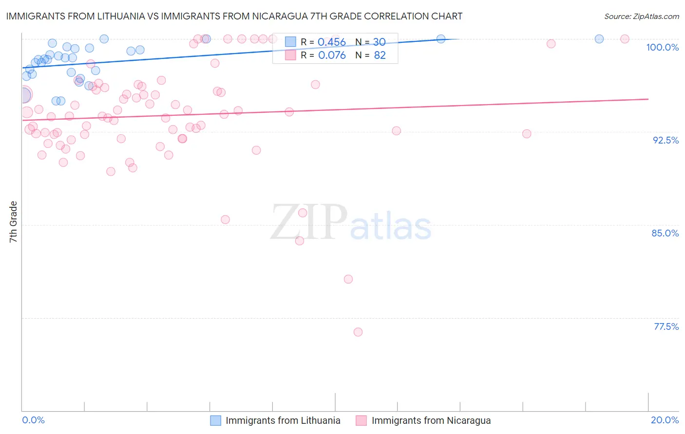 Immigrants from Lithuania vs Immigrants from Nicaragua 7th Grade