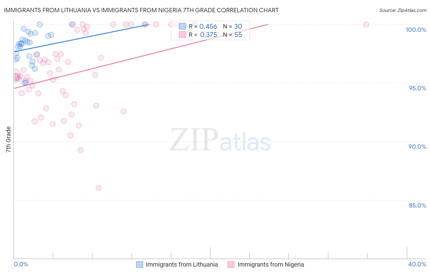 Immigrants from Lithuania vs Immigrants from Nigeria 7th Grade