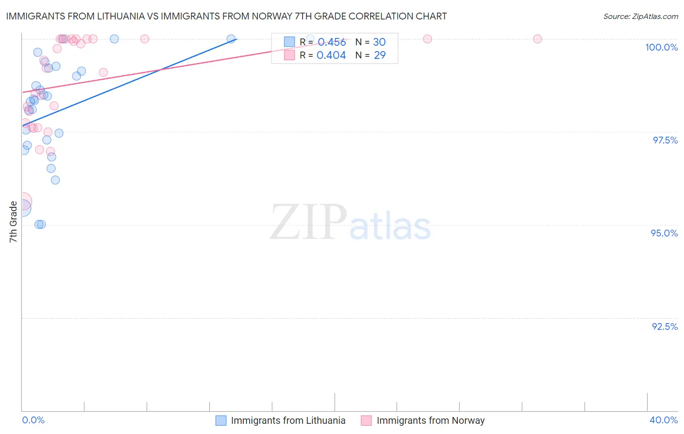 Immigrants from Lithuania vs Immigrants from Norway 7th Grade