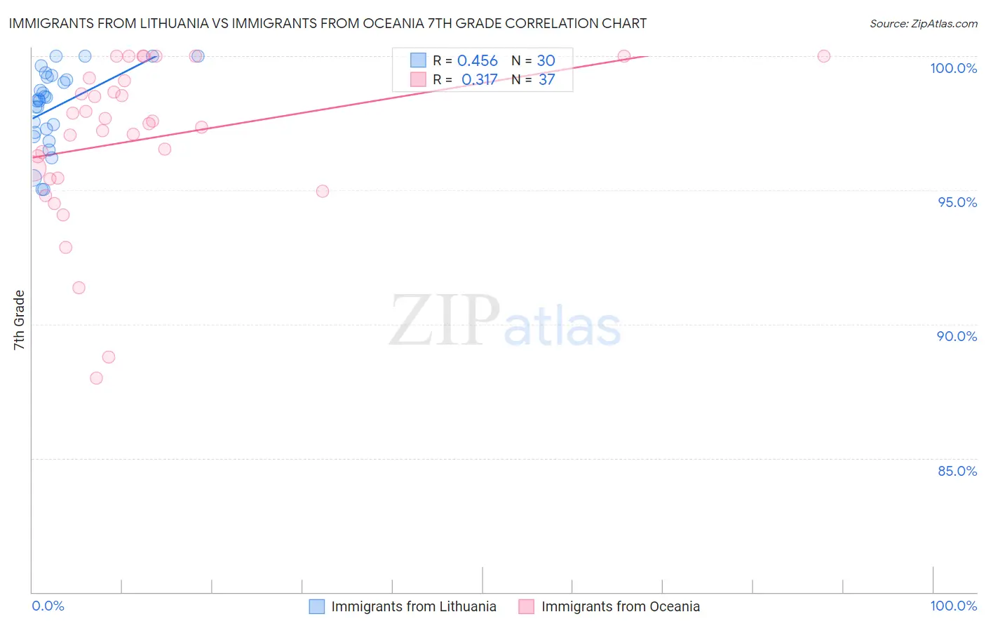 Immigrants from Lithuania vs Immigrants from Oceania 7th Grade