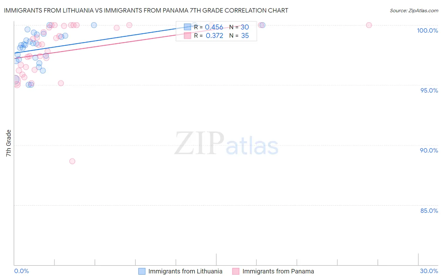 Immigrants from Lithuania vs Immigrants from Panama 7th Grade