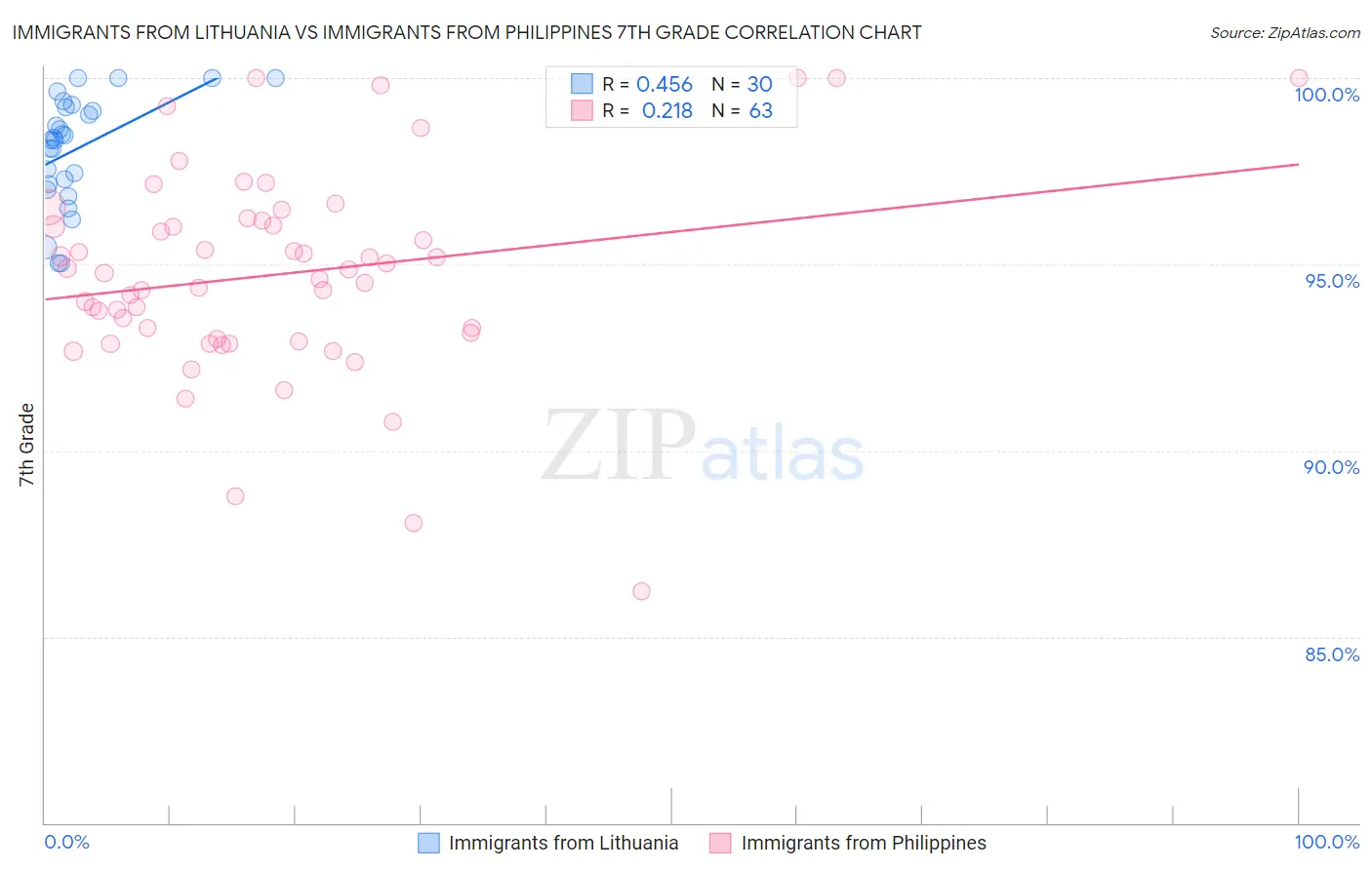 Immigrants from Lithuania vs Immigrants from Philippines 7th Grade