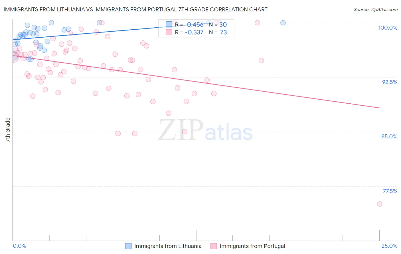 Immigrants from Lithuania vs Immigrants from Portugal 7th Grade