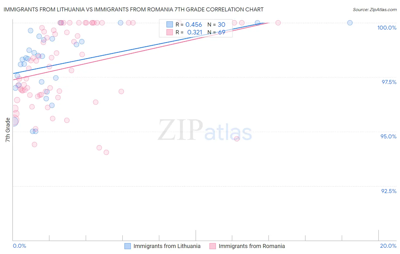 Immigrants from Lithuania vs Immigrants from Romania 7th Grade