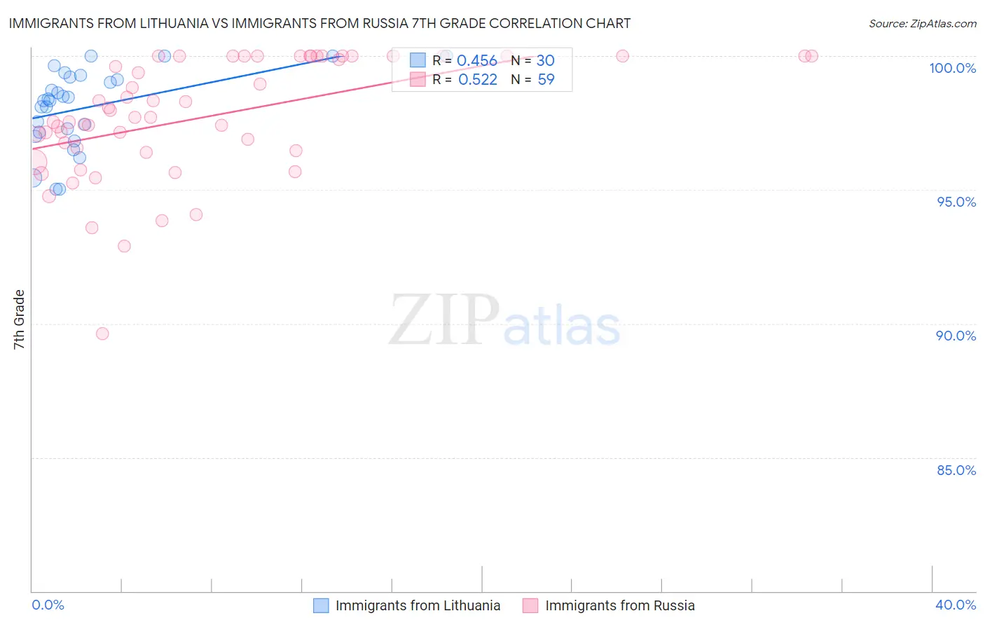 Immigrants from Lithuania vs Immigrants from Russia 7th Grade