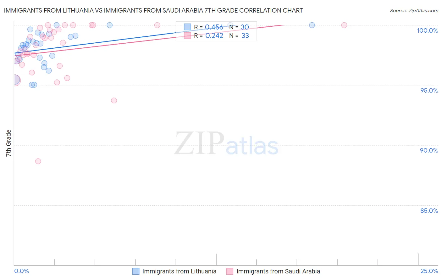 Immigrants from Lithuania vs Immigrants from Saudi Arabia 7th Grade