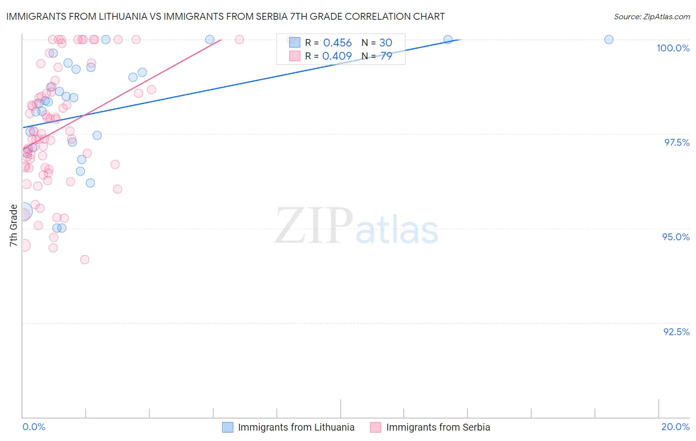 Immigrants from Lithuania vs Immigrants from Serbia 7th Grade