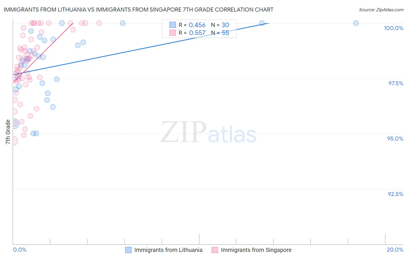 Immigrants from Lithuania vs Immigrants from Singapore 7th Grade