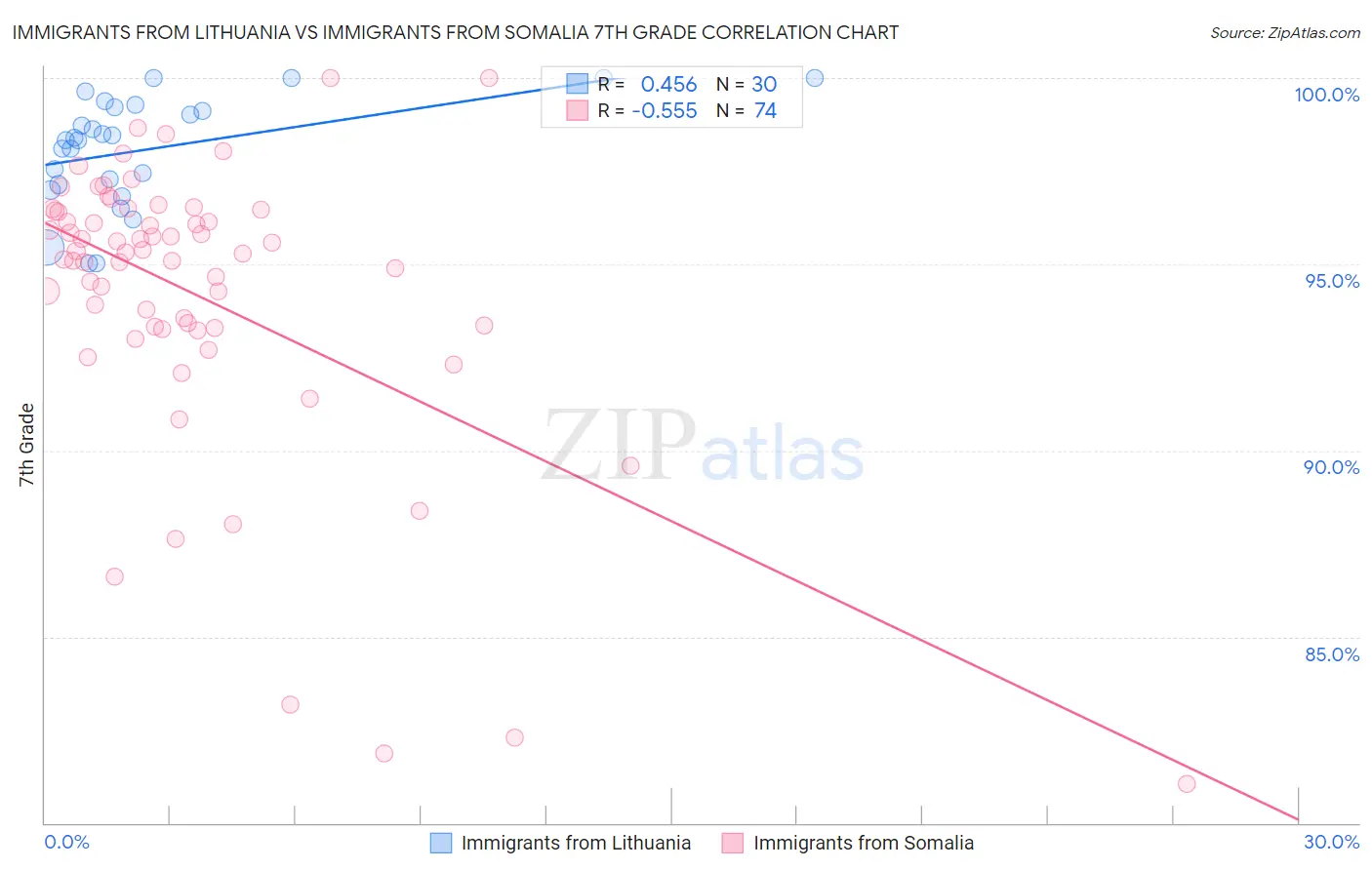 Immigrants from Lithuania vs Immigrants from Somalia 7th Grade