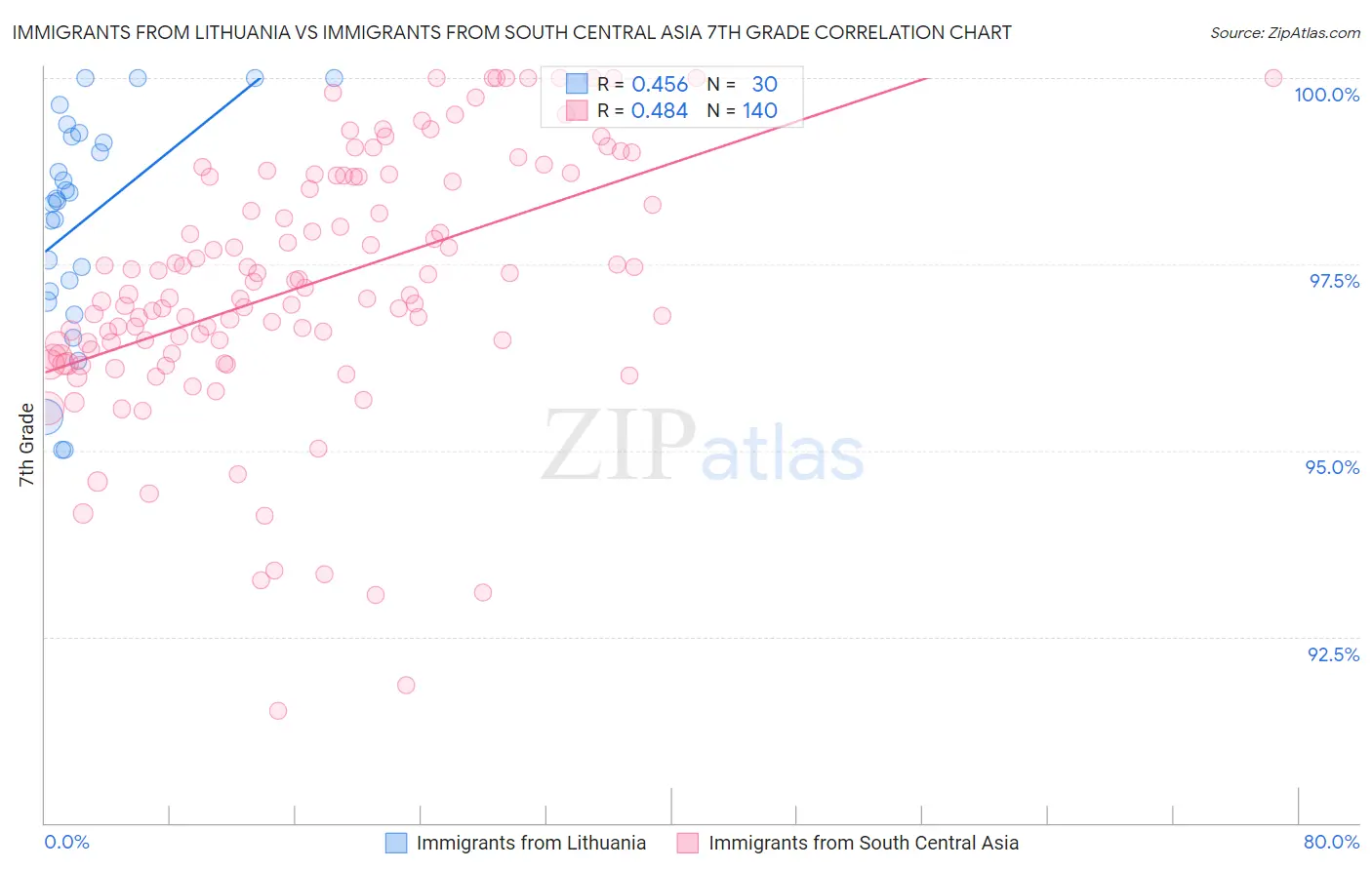 Immigrants from Lithuania vs Immigrants from South Central Asia 7th Grade