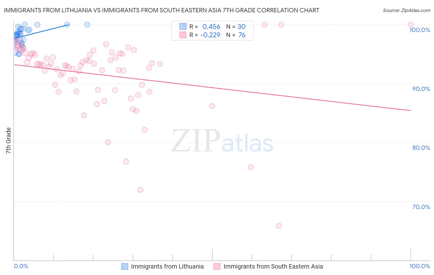 Immigrants from Lithuania vs Immigrants from South Eastern Asia 7th Grade