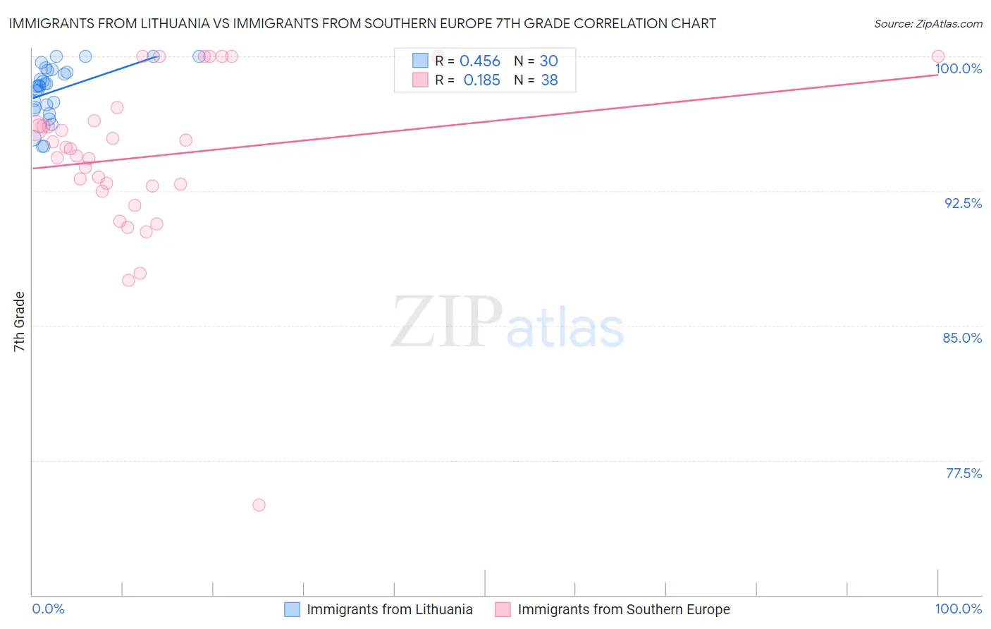 Immigrants from Lithuania vs Immigrants from Southern Europe 7th Grade